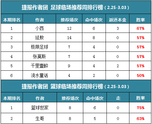 作者周榜：极限足球公推15连红 篮球世家临场8中6