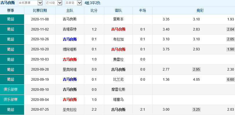 吉马良斯vs里斯本竞技 里斯本竞技力取三分