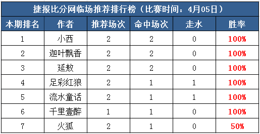 5日打赏汇总：欧联杯主场占先机 六作者全红收米