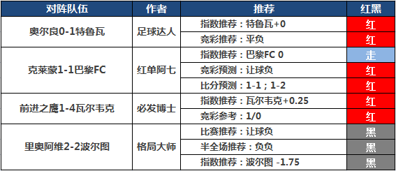 26日推荐汇总：9作者再续全红战绩 足球达人8天连胜