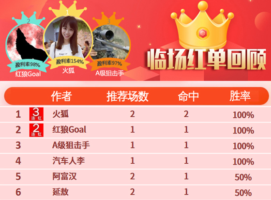 13日推荐汇总：火狐三线火爆全红 精选区4作者收奖