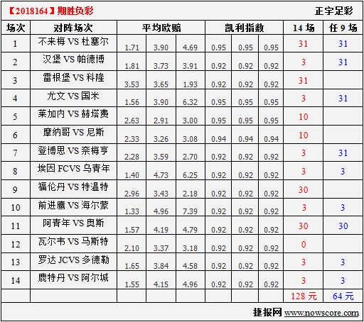 胜负彩18164期凯利指数分析：不来梅要“堵塞”