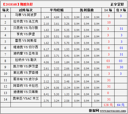 胜负彩18168期凯利指数分析：切尔西依然是赢球热门