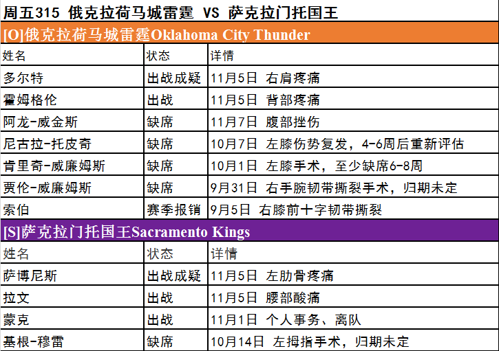 周五伤停名单大曝光 多队核心缺阵预警