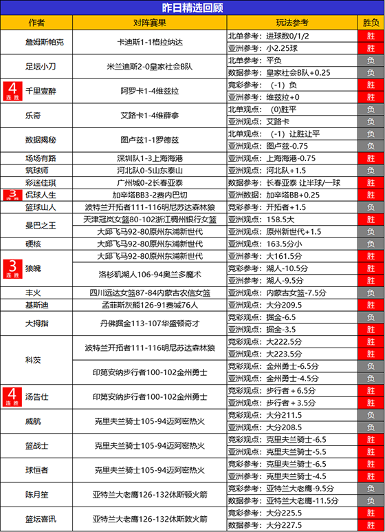 13日回顾：狙击手 儒墨喜迎3连胜 千里 汤告仕精选4连胜