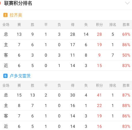 欧罗巴杯：拉齐奥-卢多戈雷茨（连胜情报）