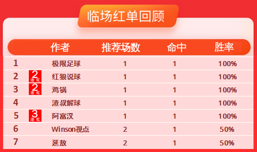 14日推荐汇总：阿富汉再续3连红 鸡锅指数15中12