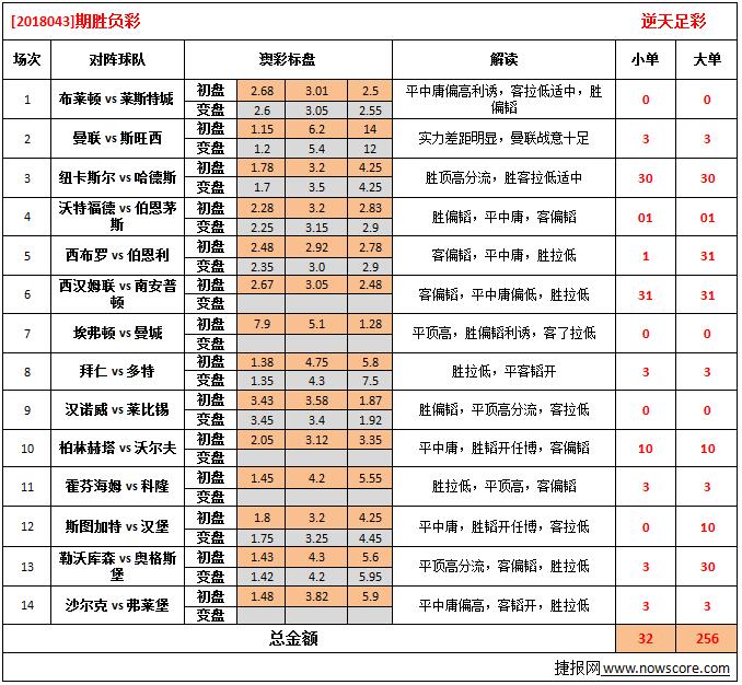 胜负彩18043期澳彩解盘:联赛后期,还需冷热结合选胆