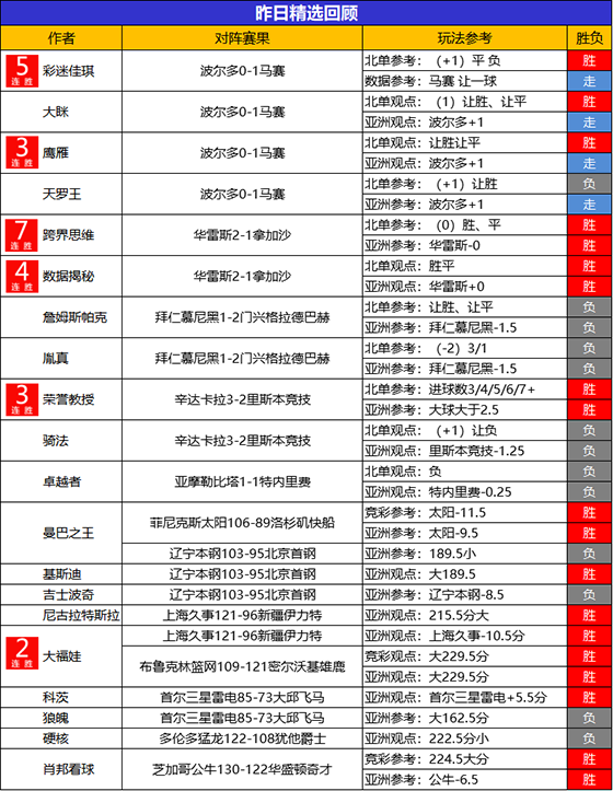 07日回顾：跨界思维7连胜 流水本周5战全胜+10胜9