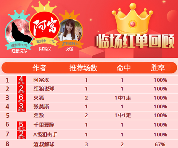 3日推荐汇总：火狐近期6场全红 杨逍精选推6中5走1