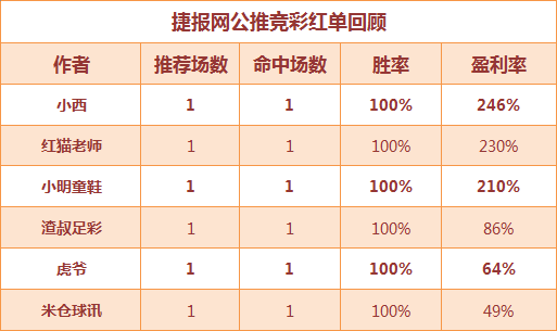 红人榜：