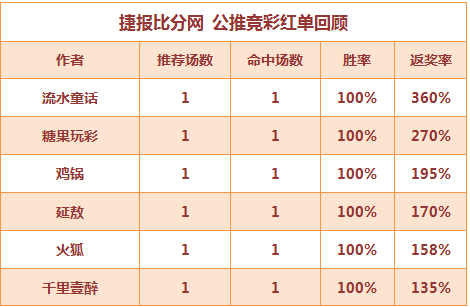 红人榜：千里壹醉3连胜打出 鸡锅欧战2天全中