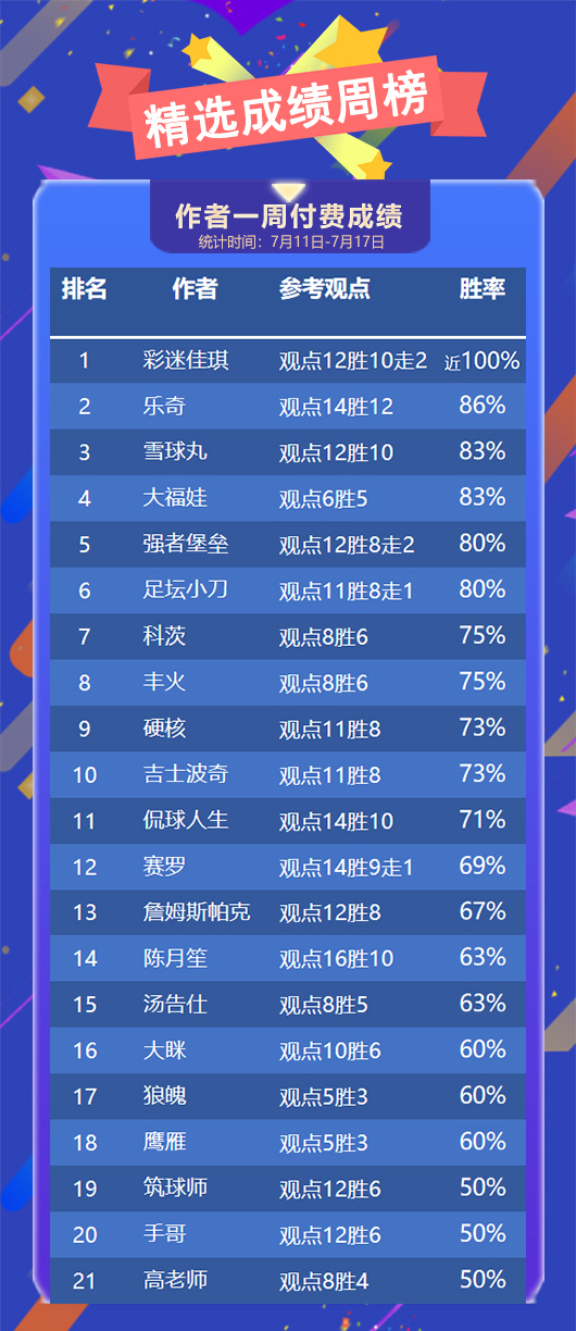 作者周榜：彩迷佳琪精选6战全胜 鸡锅重回临场榜首