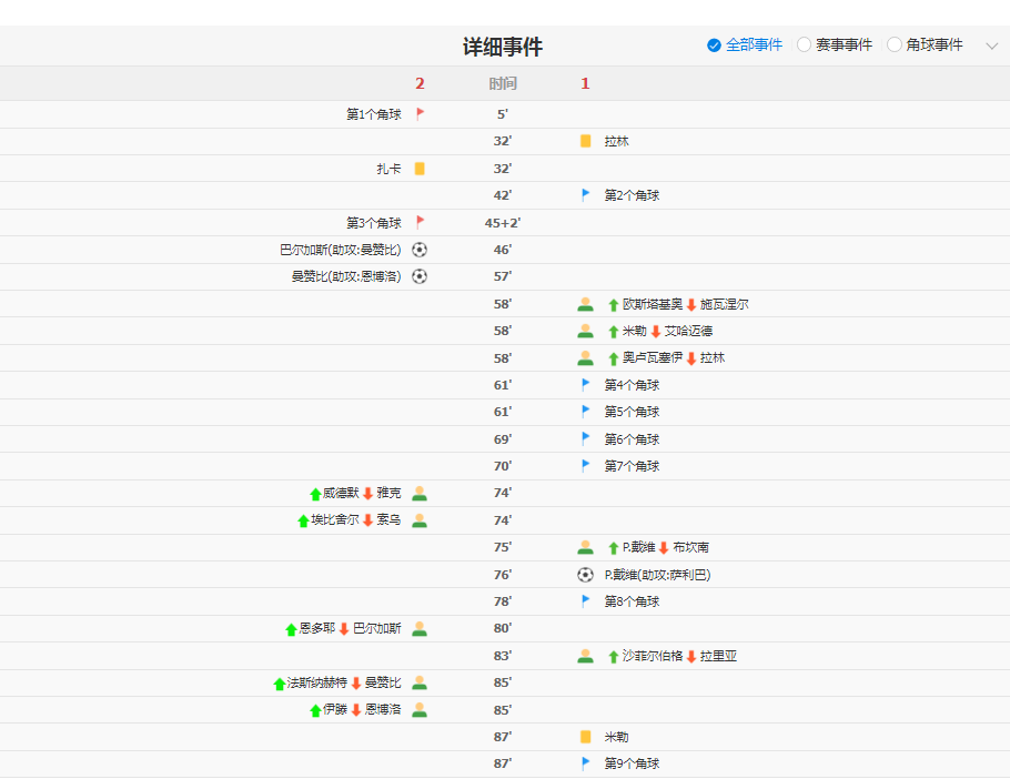 瑞士2-1加拿大头名晋级 曼赞比传射