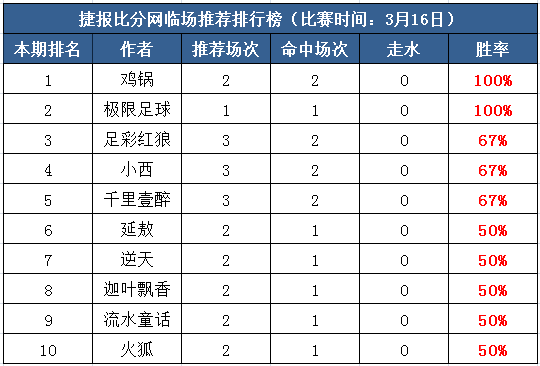 16日打赏汇总：鸡锅推荐收全 极限足球新人上榜