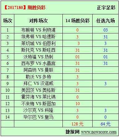 胜负彩17180期必发指数分析：温教授顶峰会斗魔力鸟