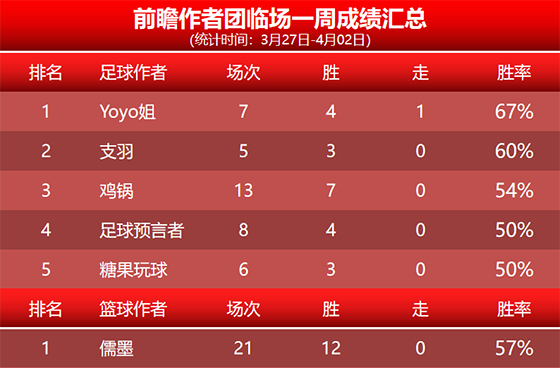 2日回顾：预言者昨日临场双胜 詹姆斯 尼古拉精选5连胜