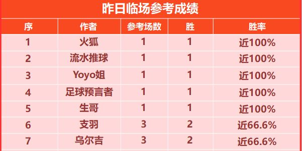 喜报：骑法、鹰雁齐头并进9胜6！作者大虎近8胜7连胜思路开启