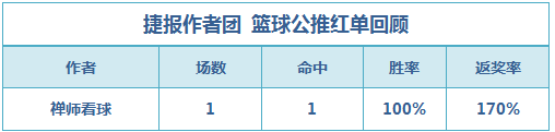 篮球排行榜：苏克篮球主推连胜 生哥临场再中2串