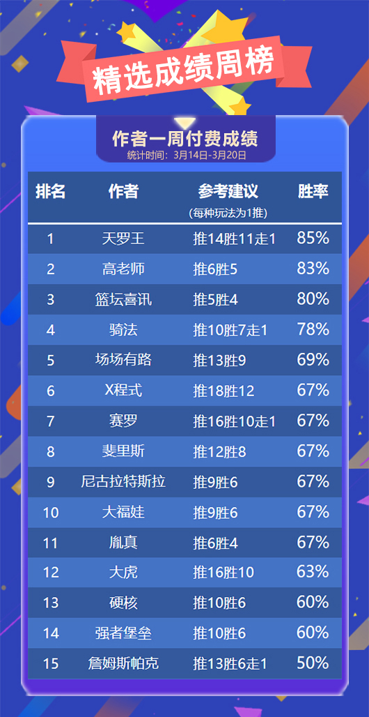 作者周榜：天罗王85%胜率荣登榜首 鸡锅7胜6重返巅峰