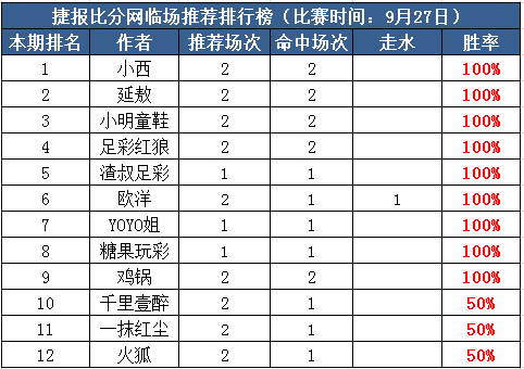 27日打赏汇总：渣叔、小明本周4红1走胜率100%