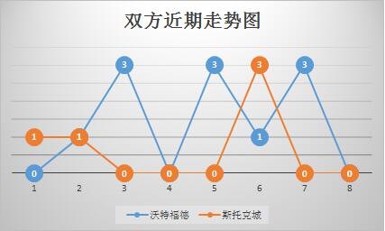 沃特福德vs斯托克城 沃特福德主场不惧城