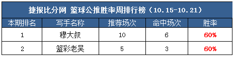 作者周榜：火狐荣获临场榜首 千里公推12中10
