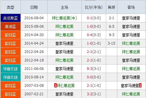 拜仁慕尼黑vs皇家马德里数据前瞻：拜仁慕尼黑本场为复仇而来