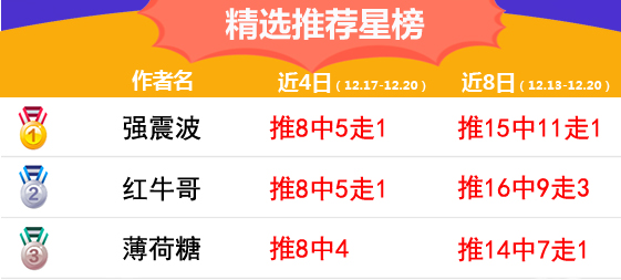 20日推荐汇总：火狐4连红送出暖暖红单 强震波近13中11
