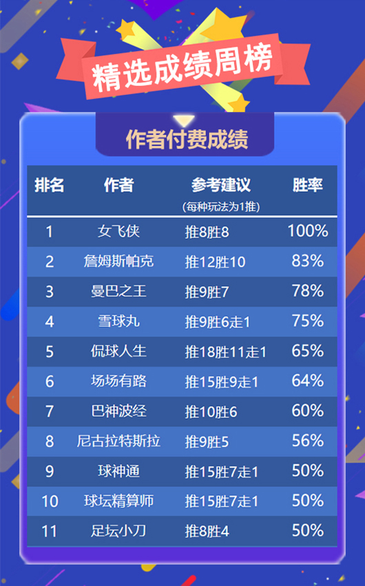 作者周榜：狙击手 女飞侠全胜问鼎榜首 詹姆斯新星闪耀