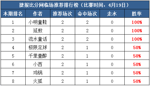 18日打赏汇总：三作者100%胜率红翻全场 小明196%盈利率领跑