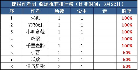 22日推荐汇总：Yoyo姐9连红打出 付费专区5作者大胜