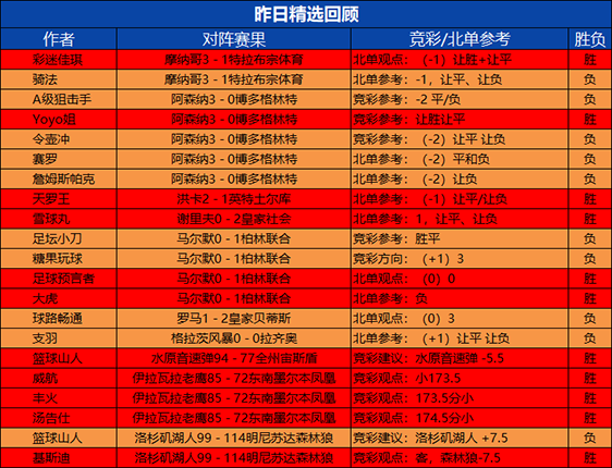 6日回顾：昨日生哥2场全胜+近7胜6 篮球山人5连胜