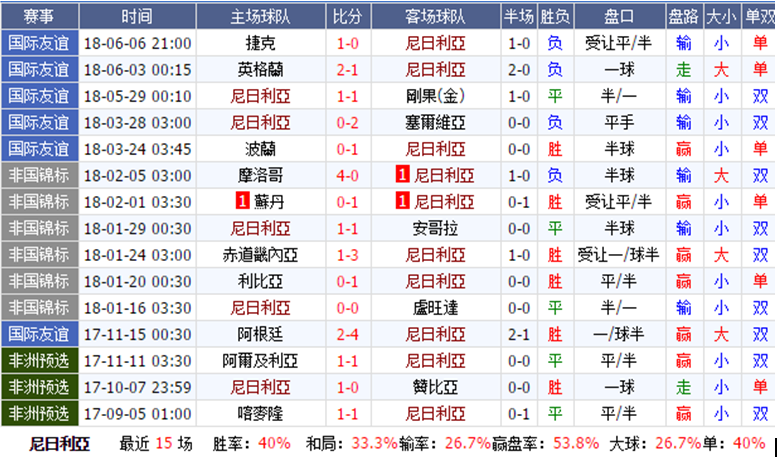 世界杯D组 尼日利亚vs 冰岛 初盘分析