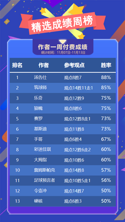 作者周榜：预言者周胜率86%蝉联榜首 汤告仕精选摘取桂冠
