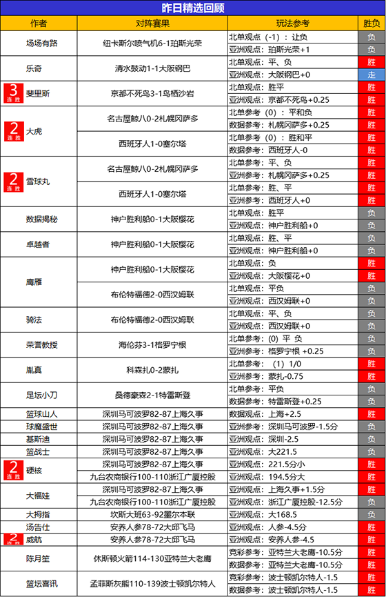 10日回顾：大虎 雪球 硬核2场全胜 小西临场斩获5连胜