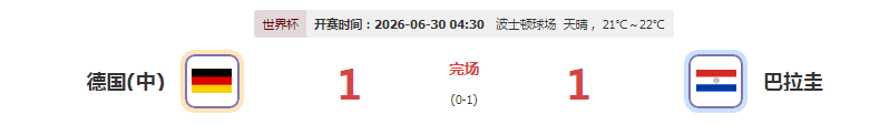 冷门！德国点球大战4-5遭巴拉圭淘汰