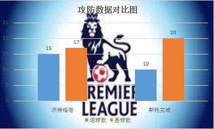 沃特福德vs斯托克城 沃特福德主场不惧城