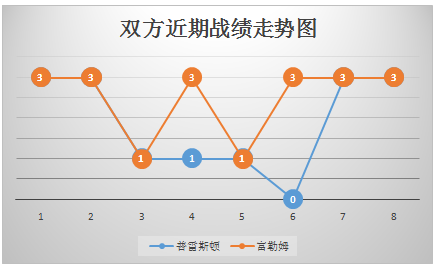 普雷斯顿vs富勒姆 富勒姆客场欲乘胜追击！