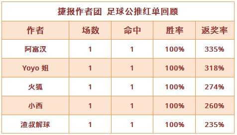 红人榜：渣叔解球公推13中11 Yoyo姐再迎3连红