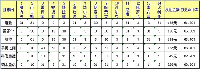 胜负彩16168期捷报网足彩专家推荐汇总-足彩