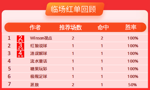 30日推荐汇总：渣叔解球稳单4连红 极限足球近6中5