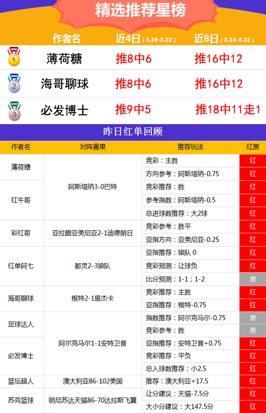 22日推荐汇总：Yoyo近15中13 精选专区8作者红单收奖
