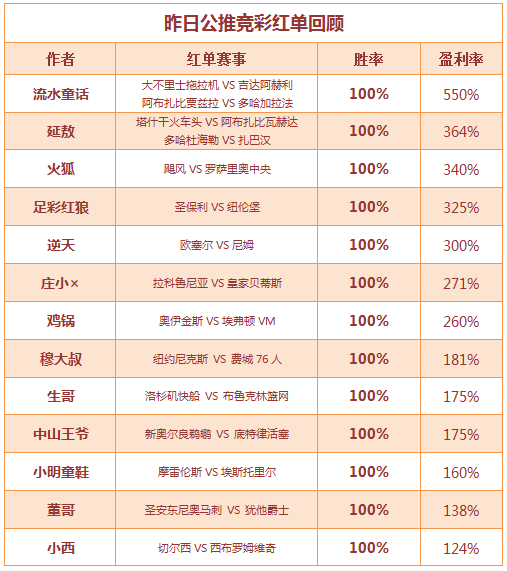 红人榜：年前红单滚滚来 足球篮球齐丰收