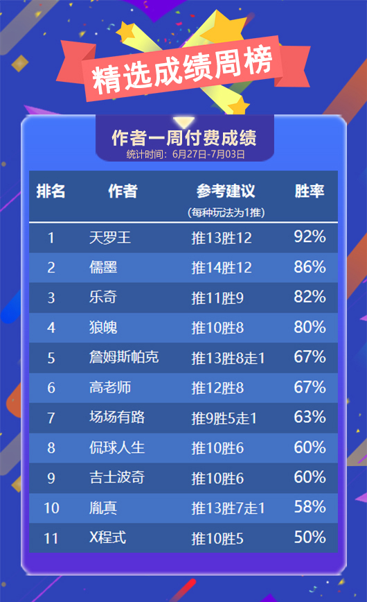 作者周榜：Yoyo姐7战全胜夺魁 天罗王 儒墨 乐奇7胜6