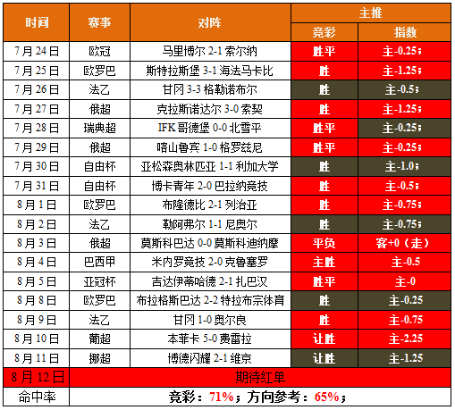 昨日黑单不气馁，今日亚冠再争红（附赠2场）