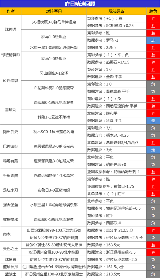 07日成绩汇总：精选专区4作者迎双胜 鸡锅 狙击手近9胜8