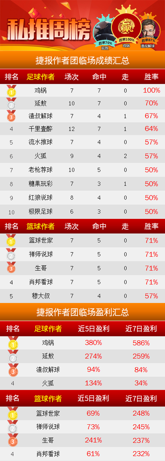 作者周榜：鸡锅临场周胜率100% 强震波3次登上榜首