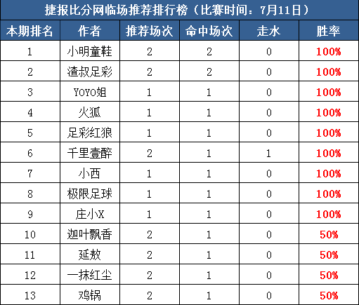 　　11日推荐汇总：?