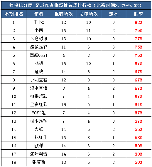 作者周榜：庄小X临场12中10 流水童话公推10连红